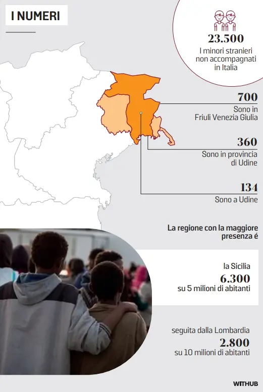 In provincia di Udine ci sono 360 minori stranieri