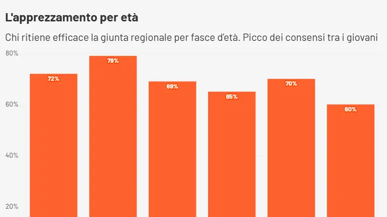 Il sondaggio Ipsos è stato commissionato dalla Regione Friuli Venezia Giulia