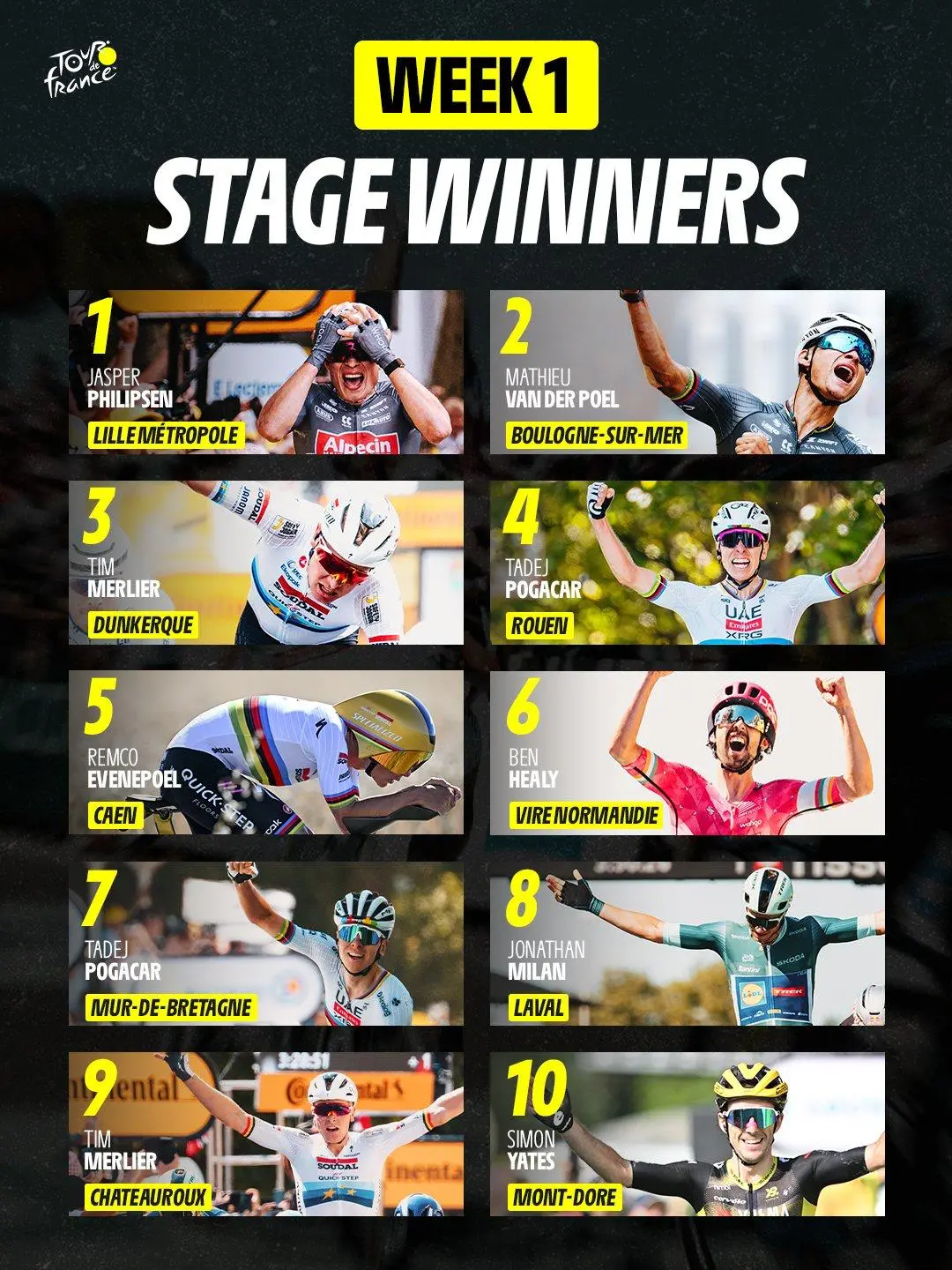 I vincitori di tappa nella prima settimana di Tour