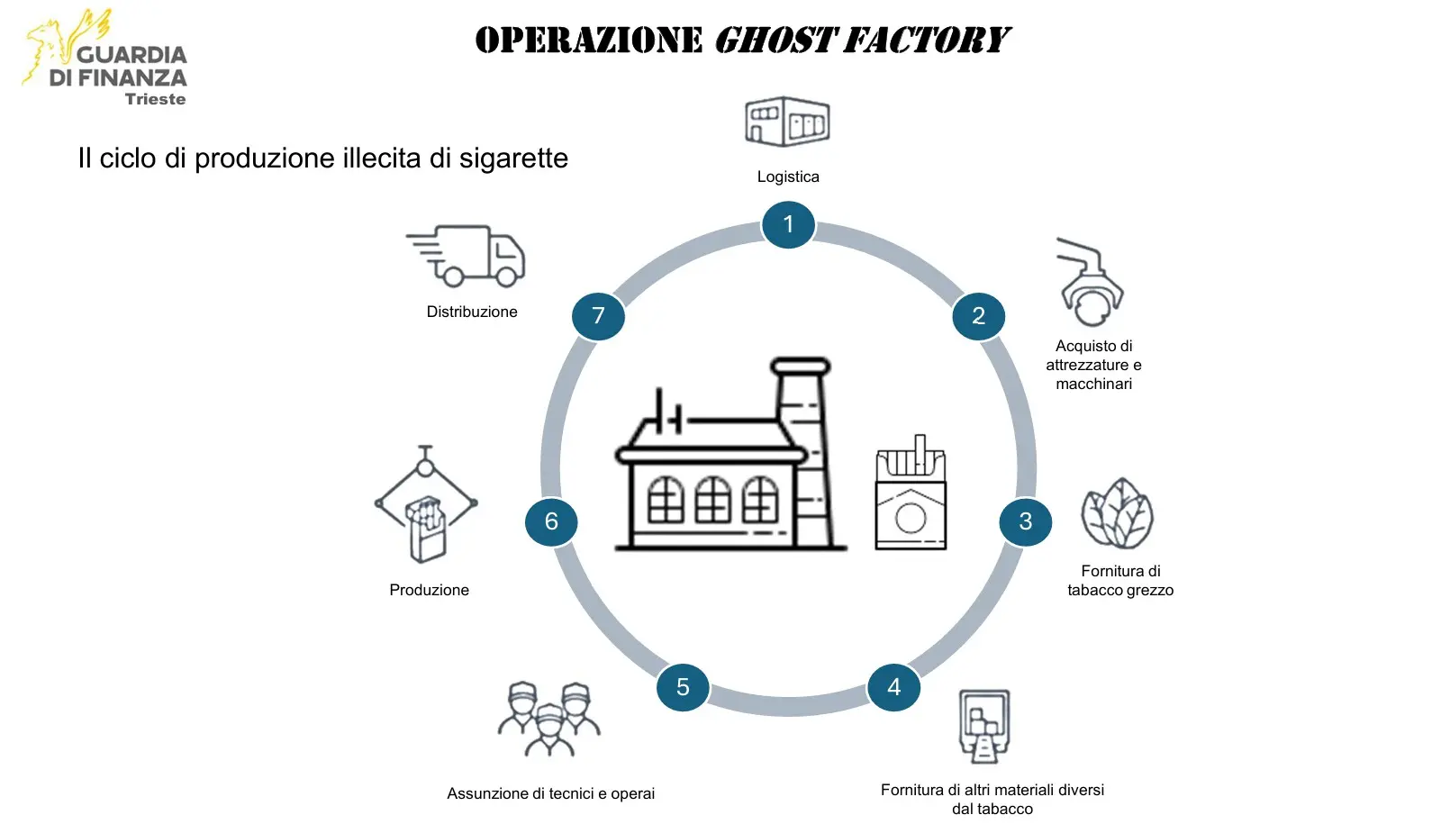 Il blitz della Guardia di Finanza ha portato alla luce le condizioni proibitive in cui venivano impiegati ventuno cittadini ucraini e moldavi, privi di documenti e permessi. Questi uomini vivevano in uno stato di vera e propria reclusione, costretti a dormire in alloggi di fortuna ricavati all'interno dei capannoni, con il divieto assoluto di uscire per non attirare sospetti. La manovalanza veniva sfruttata con turni massacranti in ambienti dalle carenti condizioni igieniche, funzionali solo a garantire i profitti record dell'organizzazione criminale. Il personale, invisibile al mondo esterno, veniva gestito come una risorsa da consumare all'interno della struttura blindata di produzione.