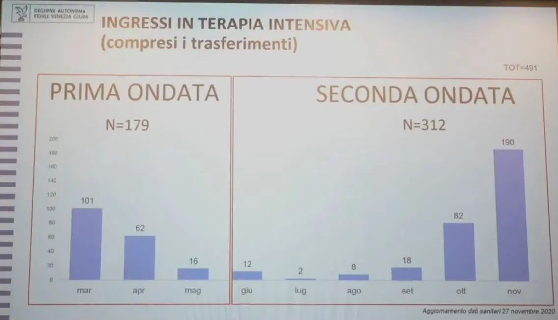 Gli ingressi in terapia intensiva
